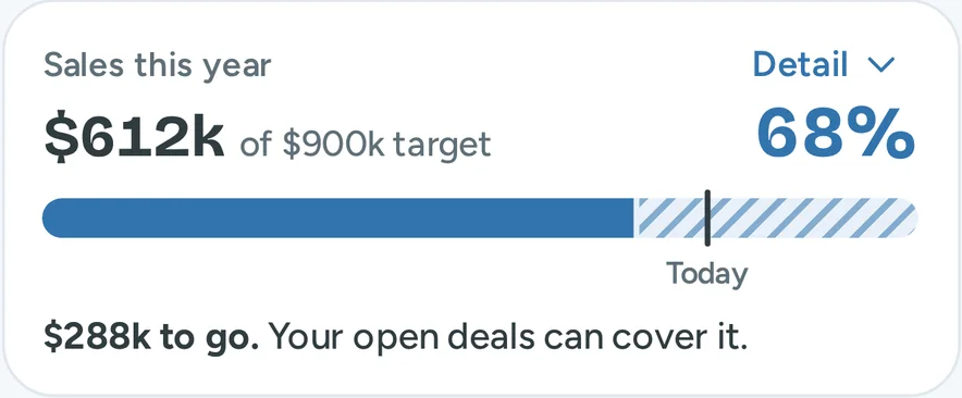 The sales card: $612k of a $900k target, 68 percent. A solid bar, a striped bar and a line for today. Below it: $288k to go. Your open deals can cover it.