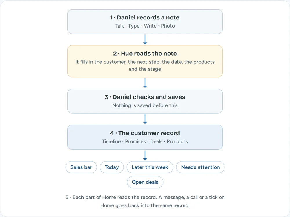 A diagram: Daniel records a note. Hue reads the note. Daniel checks and saves. The customer record. Then the parts of Home read the record.