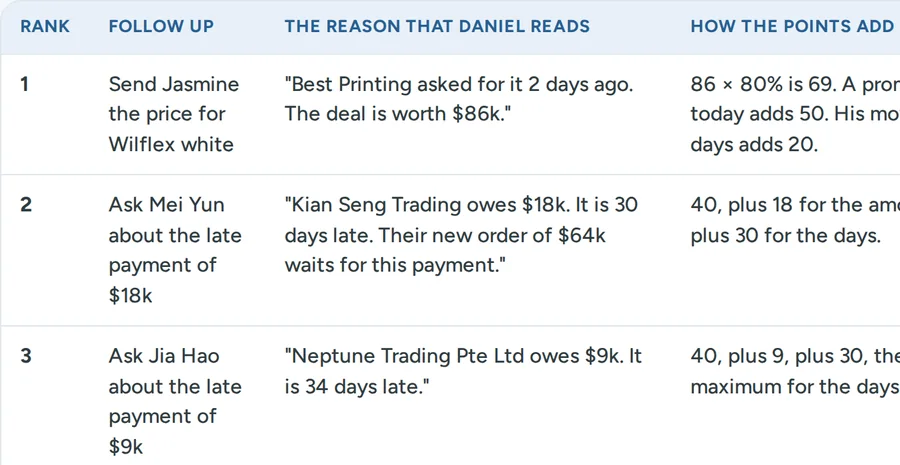 A table: the first follow ups of the sample day, each with the reason that Daniel reads and how the points add up.
